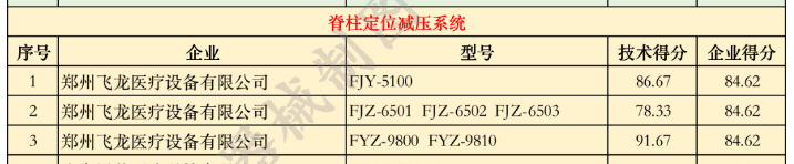 飛龍醫(yī)療入選優(yōu)秀國產(chǎn)醫(yī)療設備